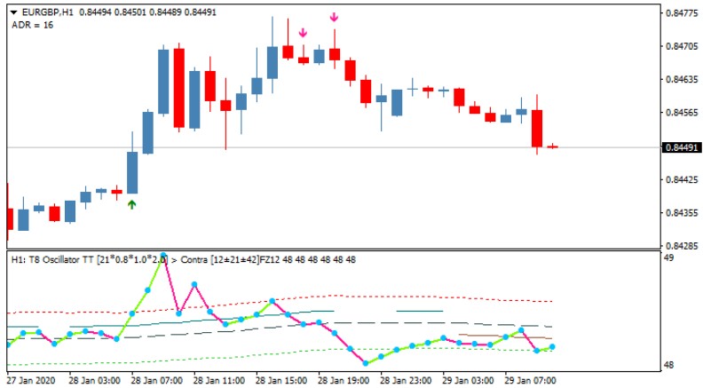 Торговый индикатор T8 Oscillator AA MTF TT: стрелки и дивергенции