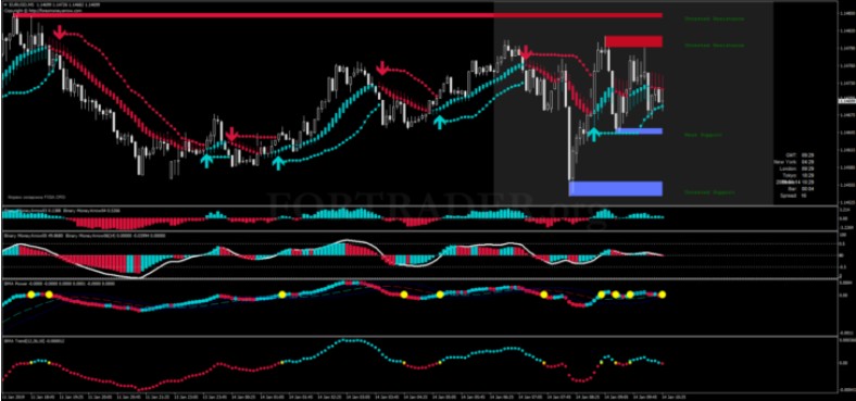 Торговая стратегия для бинарных опционов Forex Money Arrow