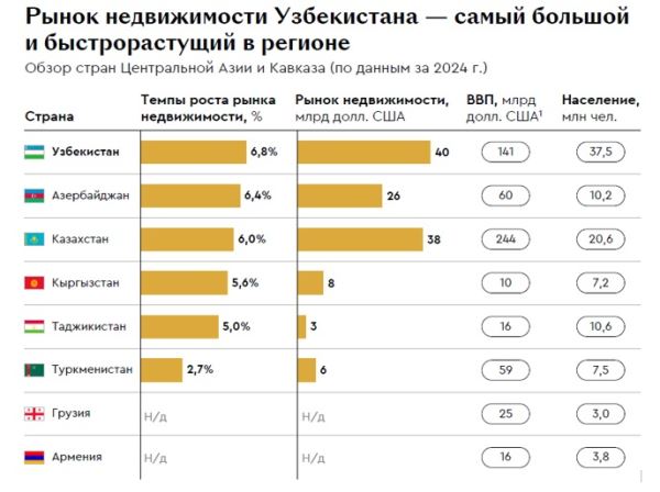 Новая география роста: почему российские девелоперы выходят на рынок Узбекистана