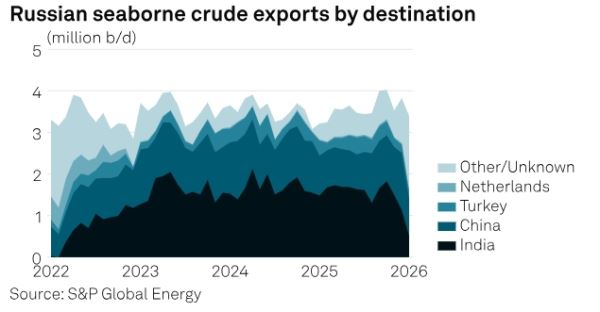 Экспорт российской нефти в январе снизился двузначным темпом