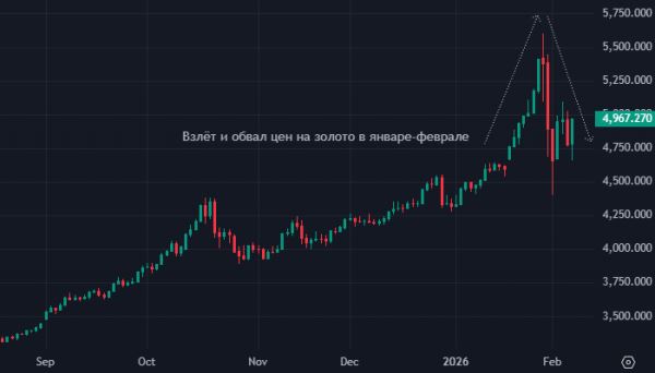 Банк Китая покупает золото 15 месяцев подряд