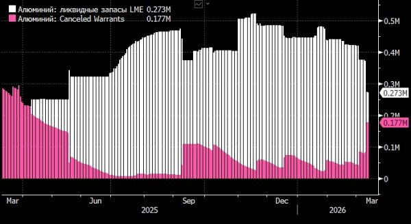 Запасы алюминия на бирже в Лондоне быстро истощаются из-за проблем с поставками с Ближнего Востока